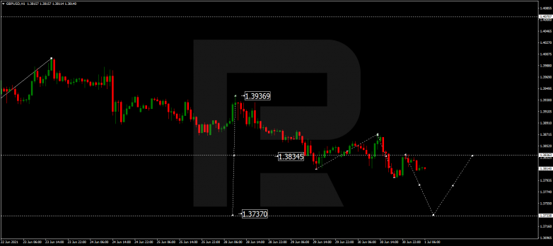 Forex Technical Analysis & Forecast 01.07.2021 GBPUSD