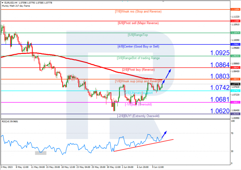Murrey Math Lines 13.06.2023 EURUSD_H4