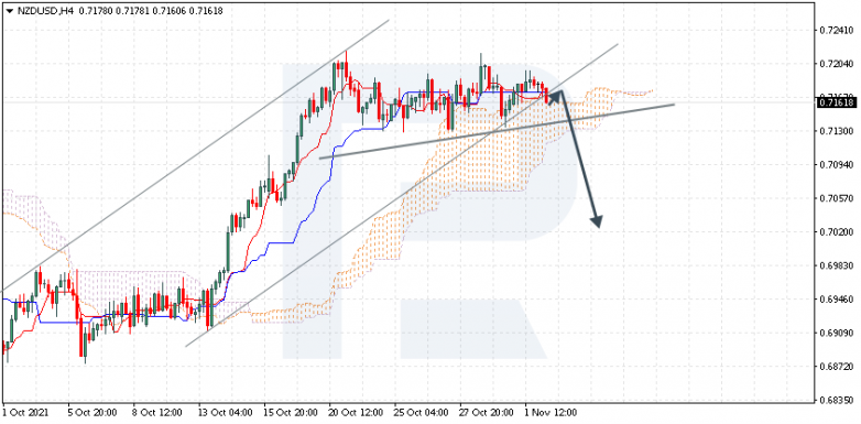 Ichimoku Cloud Analysis 02.11.2021 NZDUSD