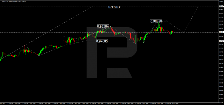 Forex Technical Analysis & Forecast 15.07.2022 USDCHF