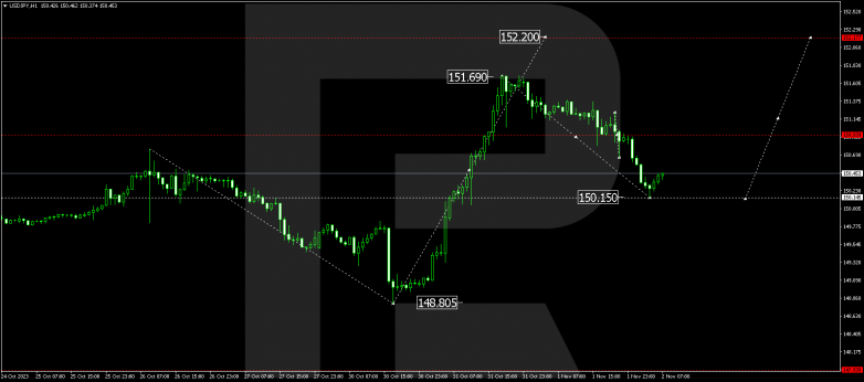 Technical Analysis & Forecast 02.11.2023 USDJPY
