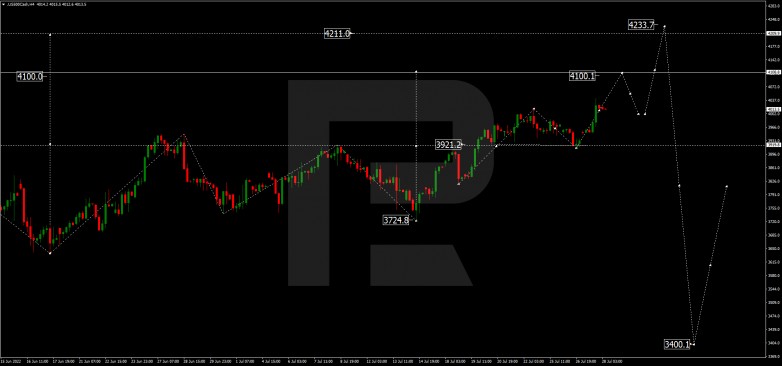 Forex Technical Analysis & Forecast 28.07.2022 S&P 500