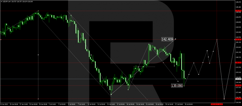 Technical Analysis & Forecast 28.07.2023 USDJPY