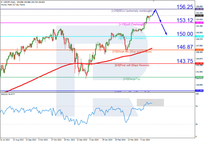 Murrey Math Lines 24.04.2024 USDJPY