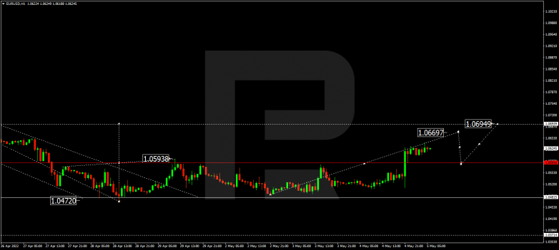 EURUSD