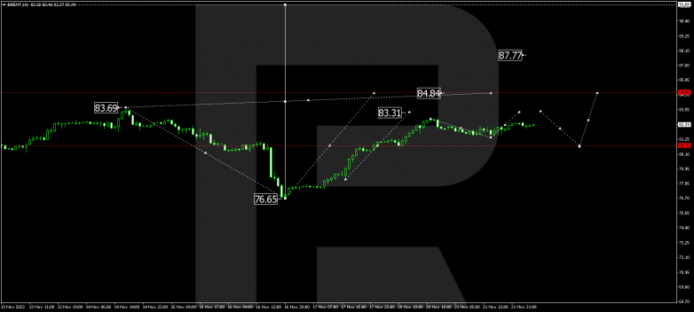 Technical Analysis & Forecast 22.11.2023 BRENT