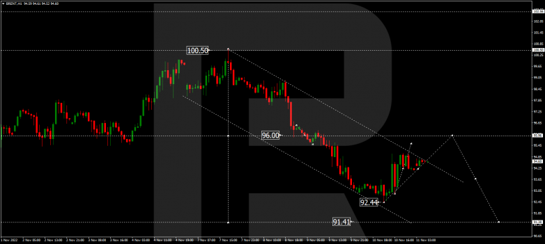 Forex Technical Analysis & Forecast 11.11.2022 BRENT