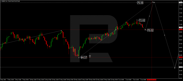 Forex Technical Analysis & Forecast 08.06.2021 BRENT