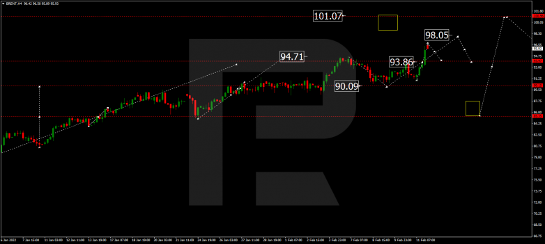 Forex Technical Analysis & Forecast 14.02.2022 BRENT