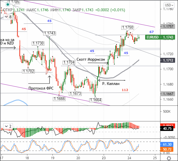 Euro snaps back to 1.1750