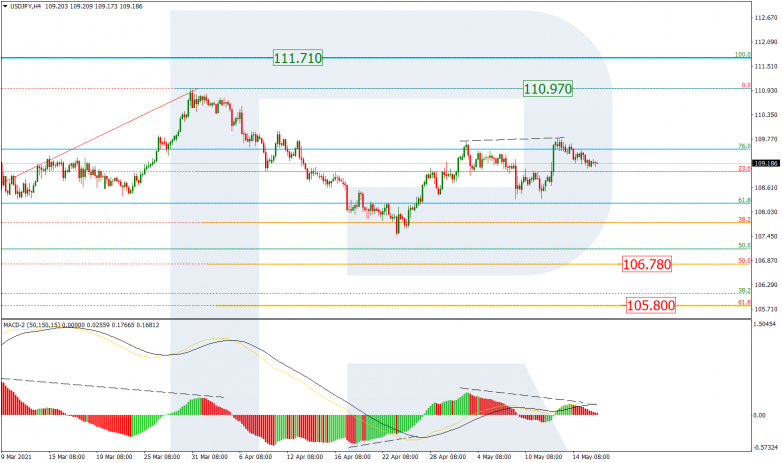 Fibonacci Retracements Analysis 18.05.2021 USDJPY_H4
