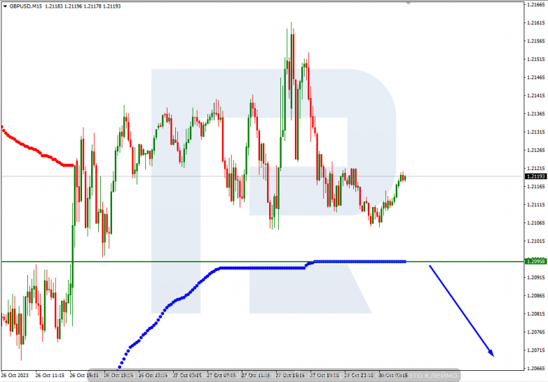 Murrey Math Lines 30.10.2023 GBPUSD