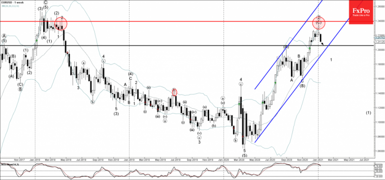 EURUSD Wave Analysis 14 January, 2021