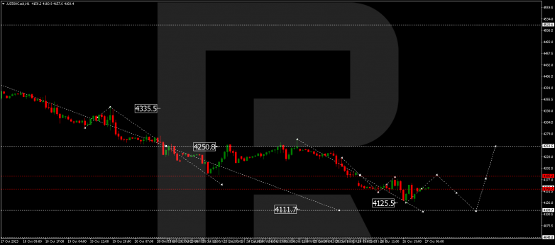 Technical Analysis & Forecast 27.10.2023 S&P 500