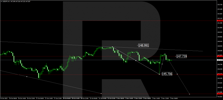 Forex Technical Analysis & Forecast 03.11.2022 USDJPY