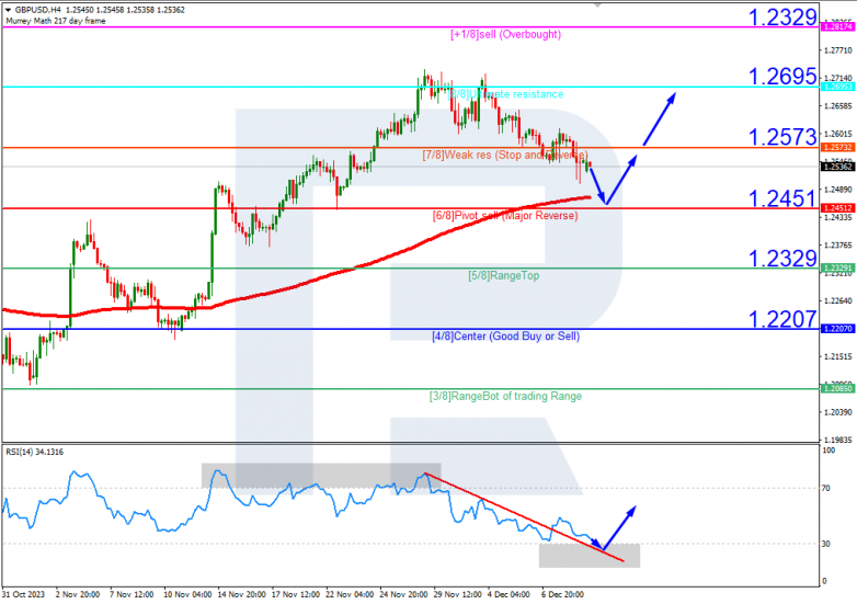 Murrey Math Lines 11.12.2023 GBPUSD