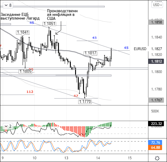 Euro rises ahead of US CPI data