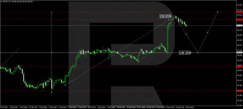 Technical Analysis & Forecast 14.02.2024 USDJPY