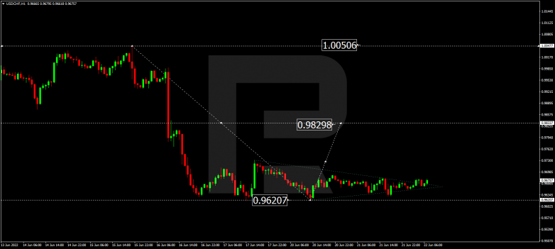 Forex Technical Analysis & Forecast 22.06.2022 USDCHF