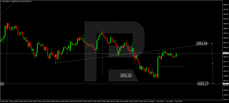 Forex Technical Analysis & Forecast 02.06.2022 GOLD