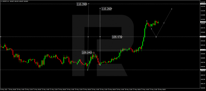 Forex Technical Analysis & Forecast 28.05.2021 USDJPY