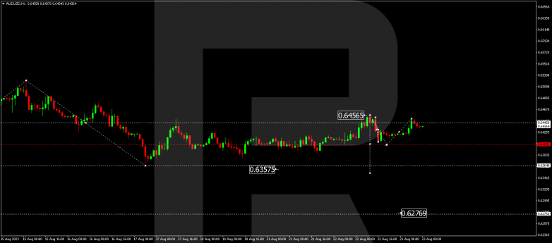 Technical Analysis & Forecast 23.08.2023 AUDUSD