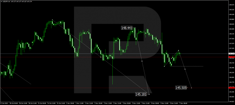 Forex Technical Analysis & Forecast 07.11.2022 USDJPY