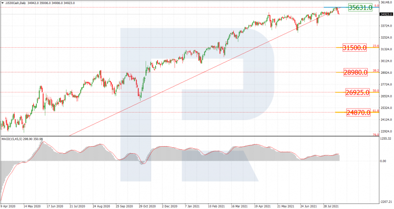 Fibonacci Retracements Analysis 19.08.2021 DOWJONES_D1