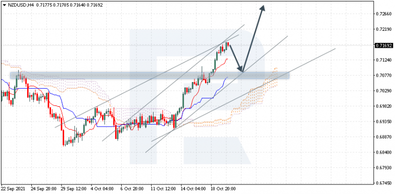 Ichimoku Cloud Analysis 20.10.2021 NZDUSD