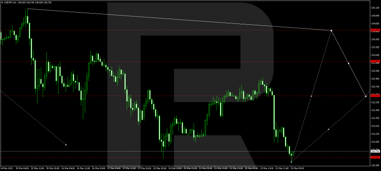 Technical Analysis & Forecast 23.03.2023 USDJPY