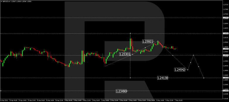 Technical Analysis & Forecast 07.05.2024 GBPUSD