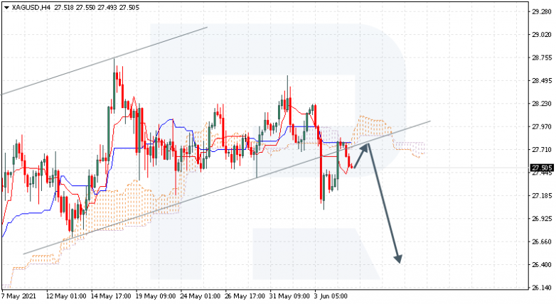 Ichimoku Cloud Analysis 07.06.2021 SILVER