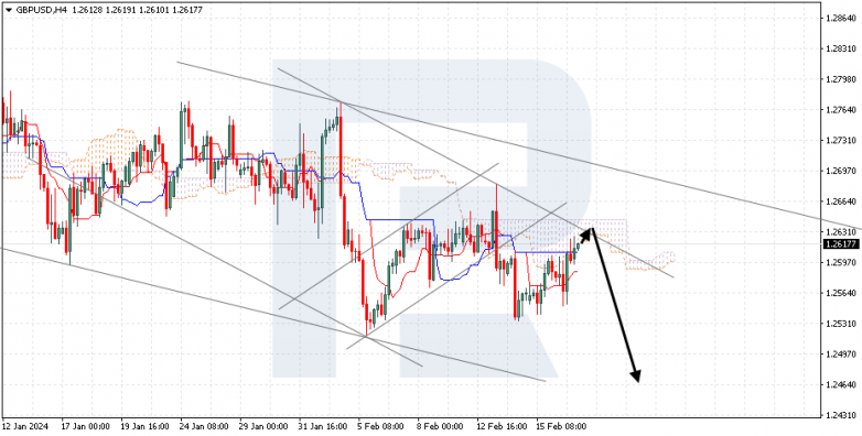 Ichimoku Cloud Analysis 19.02.2024 GBPUSD
