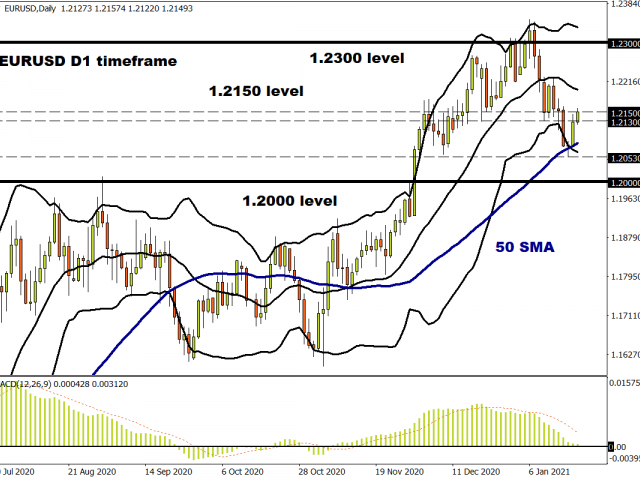 EURUSD finds support above 50 SMA 
