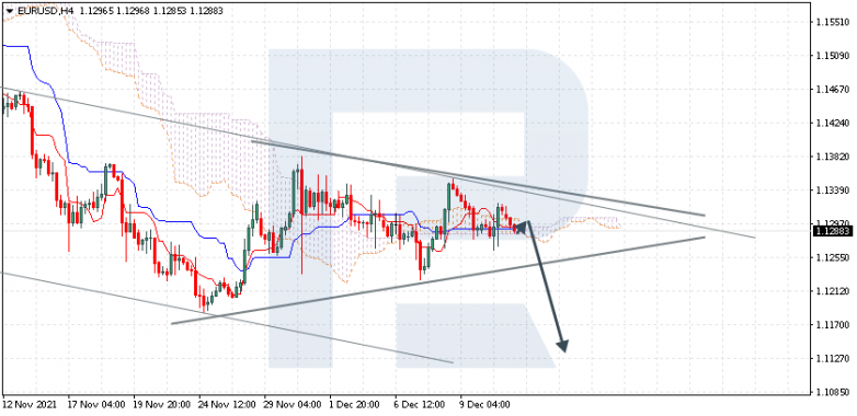 Ichimoku Cloud Analysis 13.12.2021 EURUSD