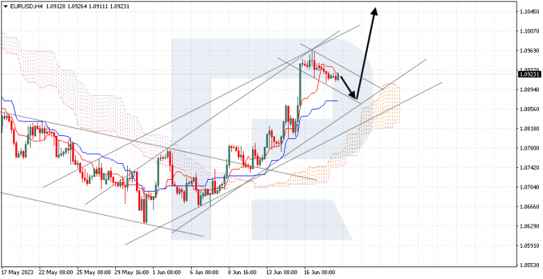 Ichimoku Cloud Analysis 20.06.2023 EURUSD