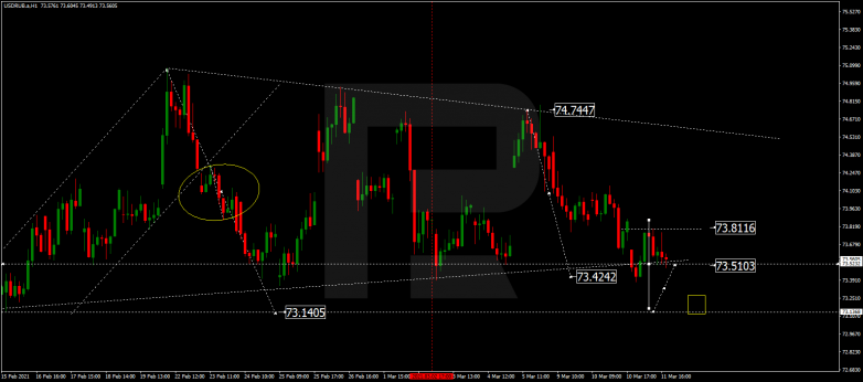 Forex Technical Analysis & Forecast 12.03.2021 USDRUB