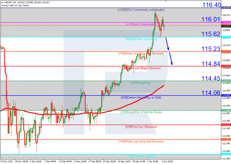 Murrey Math Lines 06.01.2022 USDJPY_H4