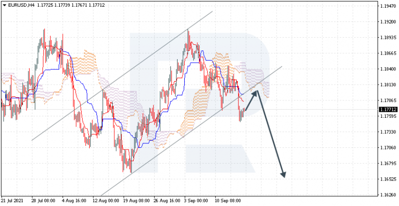 Ichimoku Cloud Analysis 17.09.2021 EURUSD