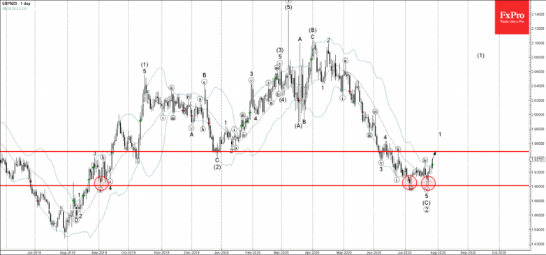 GBPNZD Wave Analysis – 28 July, 2020