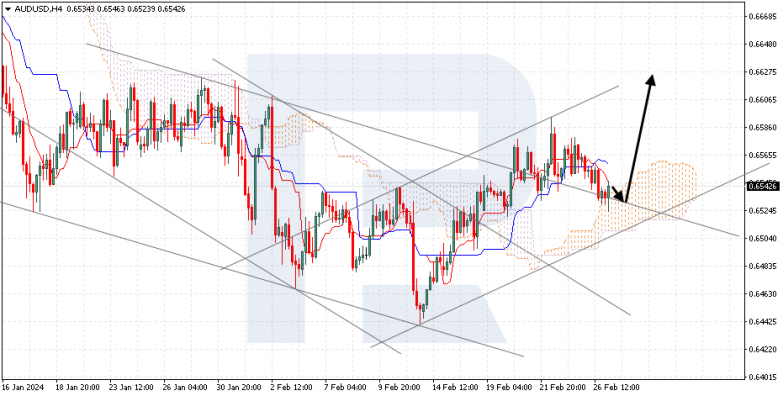 Ichimoku Cloud Analysis 27.02.2024 AUDUSD