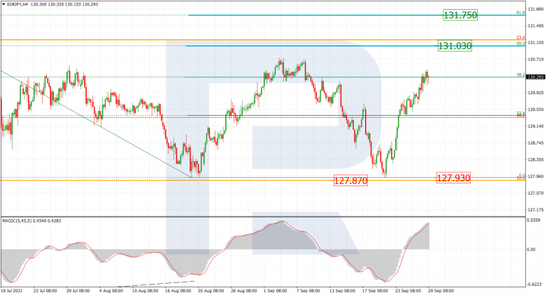 Fibonacci Retracements Analysis 29.09.2021 EURJPY_H4