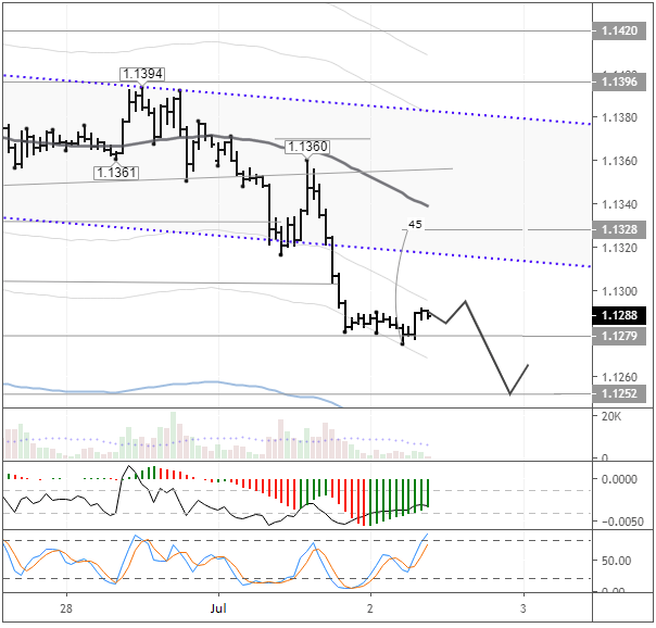 EURUSD H1