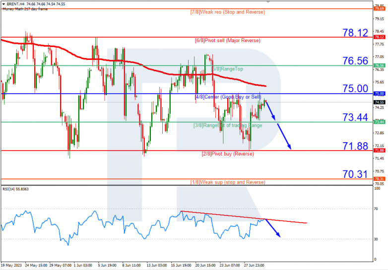 Murrey Math Lines 30.06.2023 Brent_H4