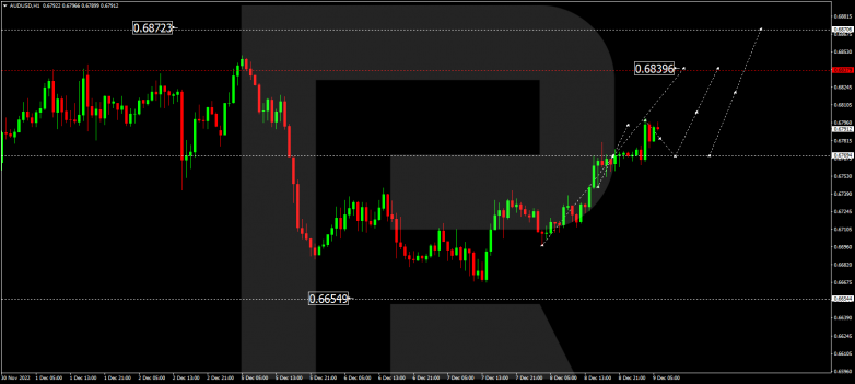 Forex Technical Analysis & Forecas 09.12.2022 AUDUSD