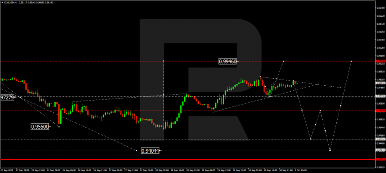 EURUSD