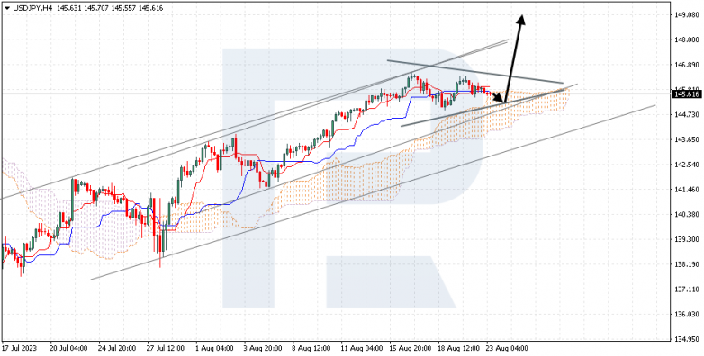 Ichimoku Cloud Analysis 23.08.2023 USDJPY