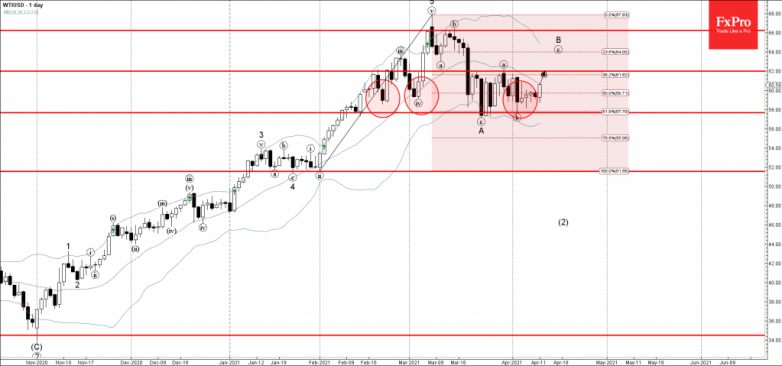 WTI Wave Analysis 12 April, 2021