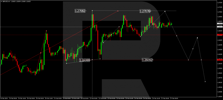 Technical Analysis & Forecast 27.02.2024 GBPUSD