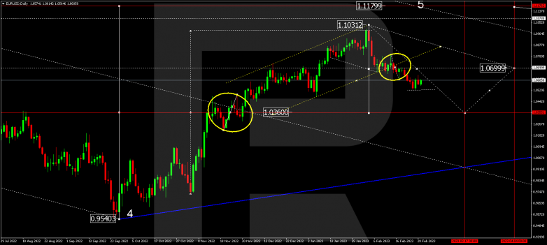 EURUSD